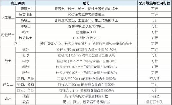 洛阳大棚螺旋地桩产品适用环境